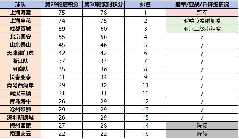 👀中超半场实时积分榜：海港稳居榜首 海牛、深圳暂时上岸 梅州落入降级区